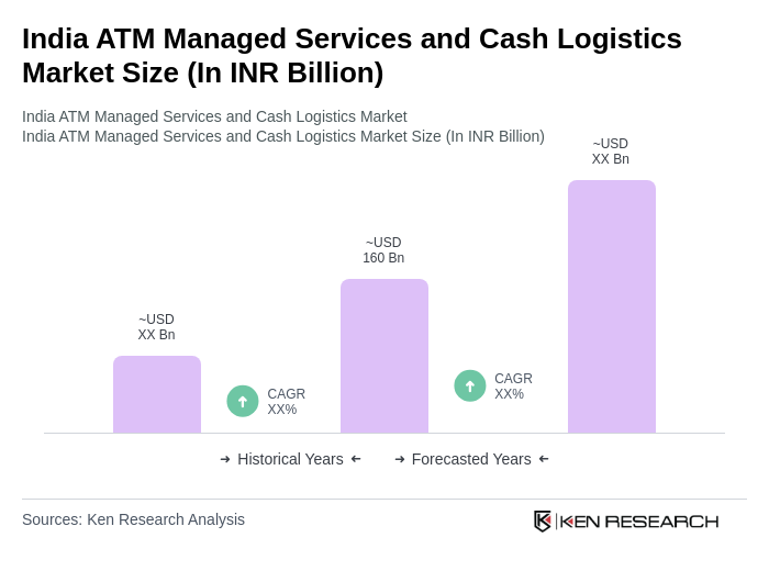India ATM Managed Services and Cash Logistics Market Size